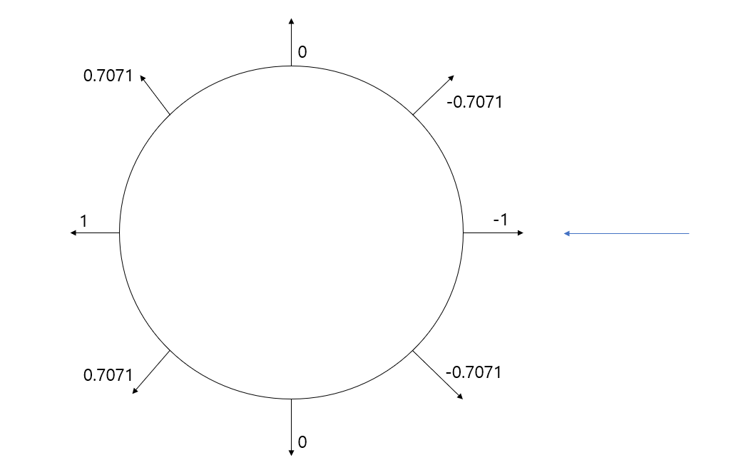 9%20Vector%20Dot%20Product%20fc910f4dcff0497594d43bd6c675173d/Untitled%203.png